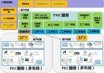 如何規劃集團多工廠MES架構以優化企業管理
